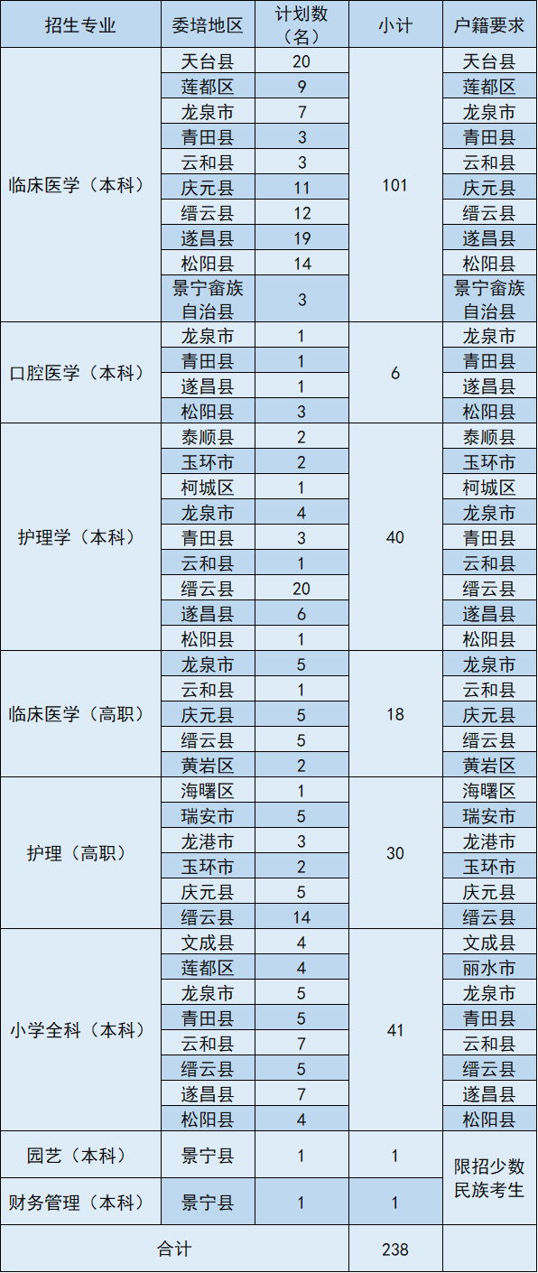 丽水学院2021年定向招生计划表