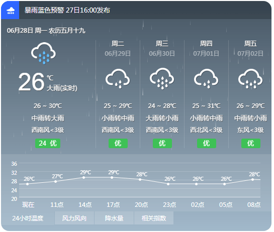 本周株洲天气