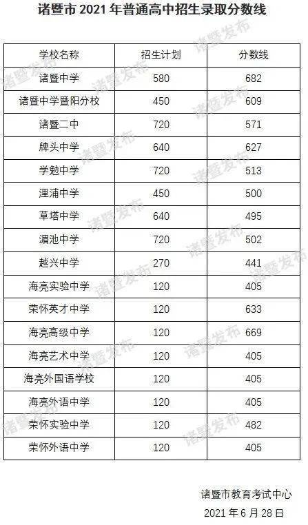 2021年诸暨市普高录取分数线揭晓