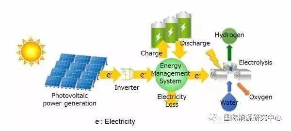 一文看懂什么是光伏制氢