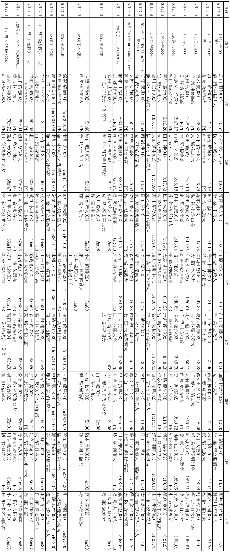 2021日本田径锦标赛┇成绩单