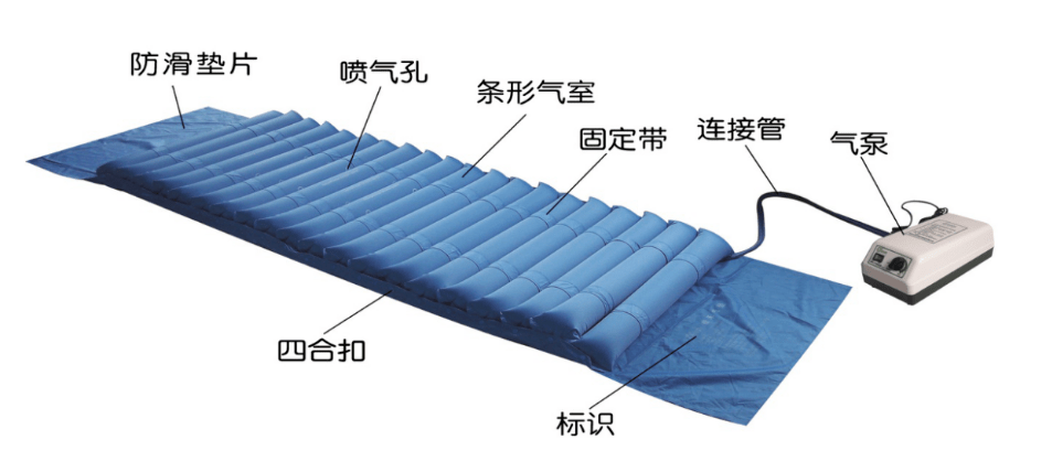 【指导原则2174】防褥疮气床垫注册技术审查指导原则