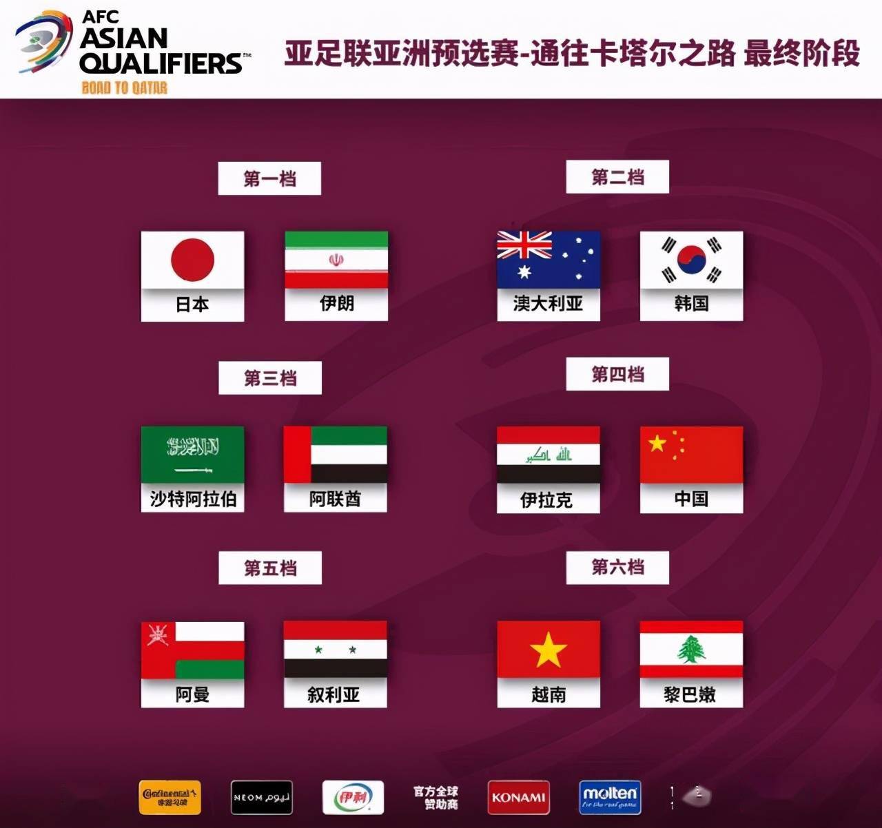 世预赛亚洲区12强赛7月1日抽签 国足8月中旬再集中