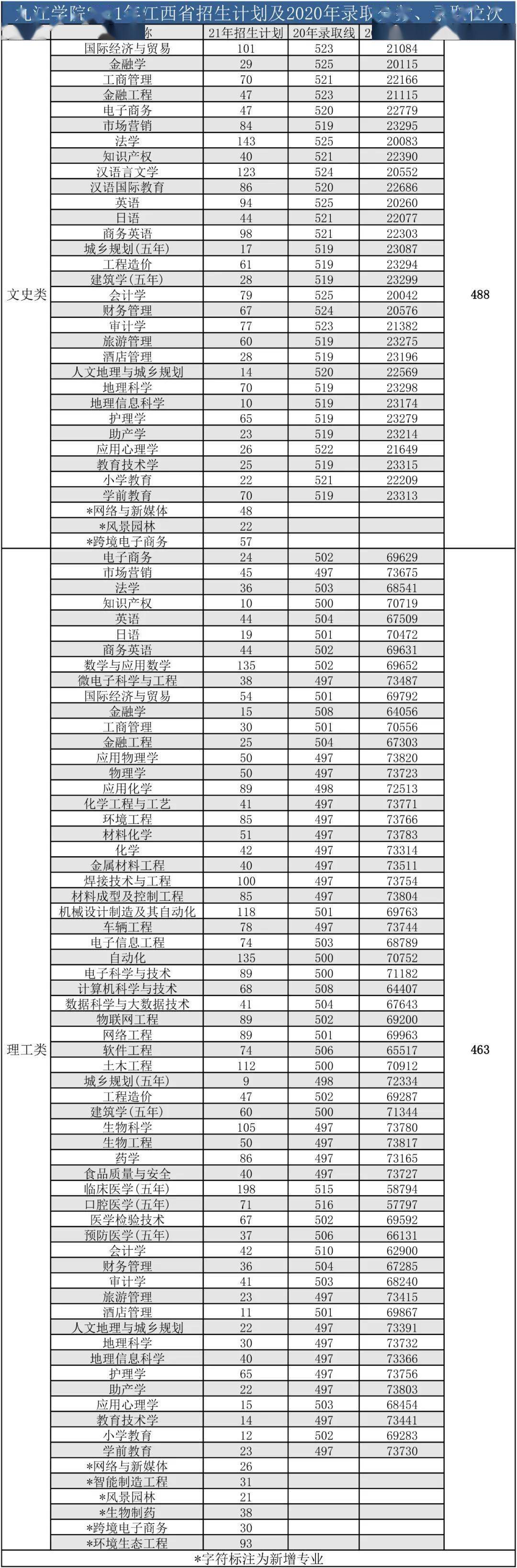 江西考生速看九江学院2021年招生计划录取时间安排2020年录取分数录取