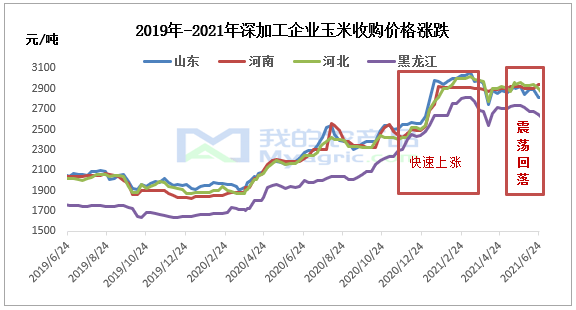 进入2021年3月-5月期间,玉米价格出现上涨行情当中,玉米淀粉价格会