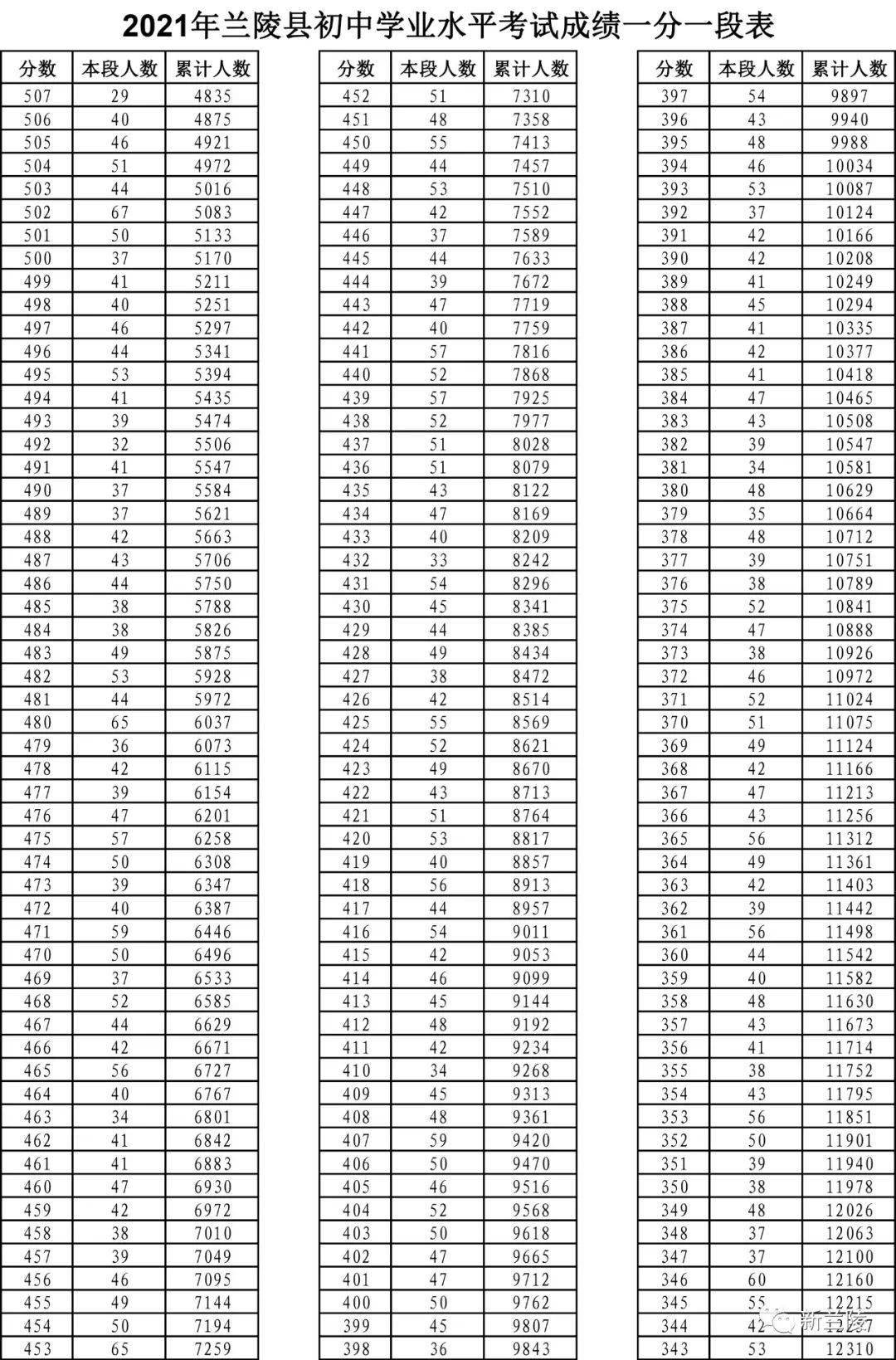 2021年兰陵县中考成绩一分一段表出炉!( 附往年录取信息)