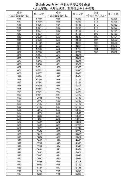 市教育局官网发布 淮北市2021年初中学业水平考试考生成绩(含九年级
