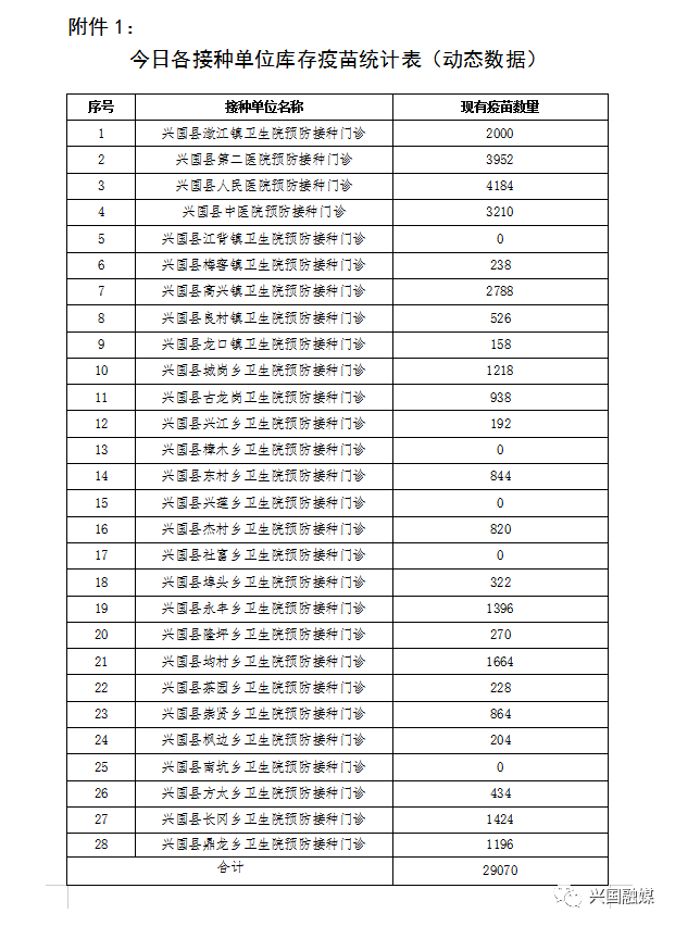 附: 1.今日各接种单位库存疫苗统计表(动态数据) 2.