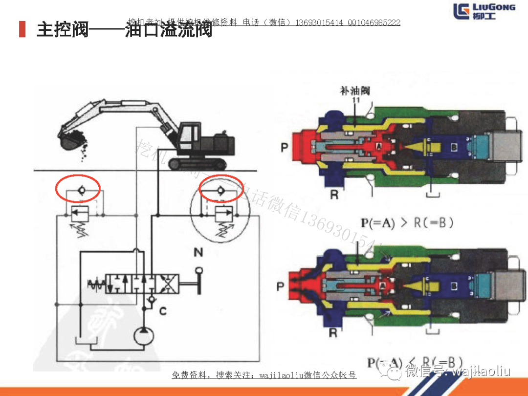 柳工e系列挖掘机主阀培训教材,主阀油路,主溢流阀,再生阀,选择阀等等