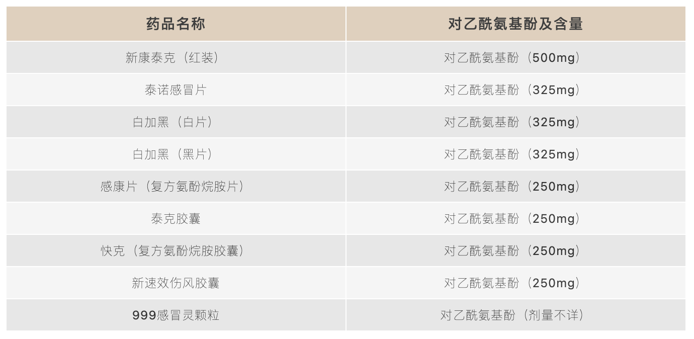 表1:常见感冒药中对乙酰氨基酚含量