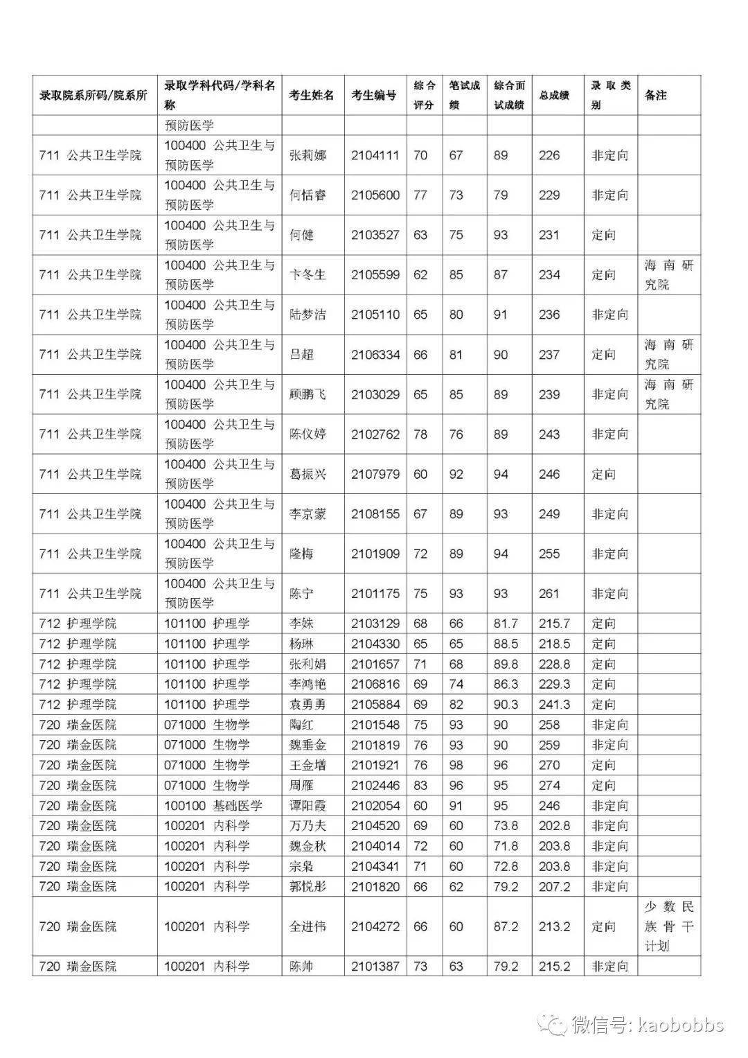 2021年上海交通大学医学院博士研究生拟录取名单公示