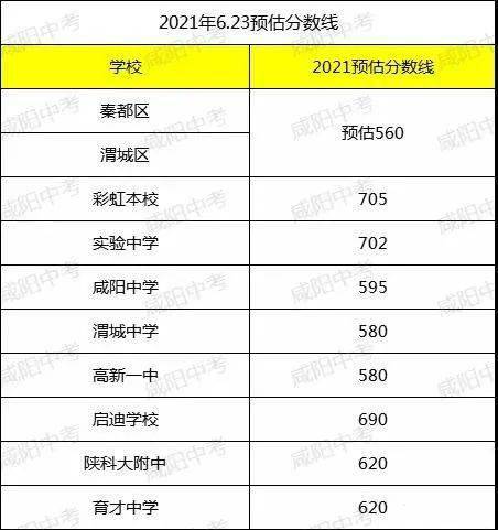 中考预估录取分数线公布!附20所咸阳中等职业学校名单