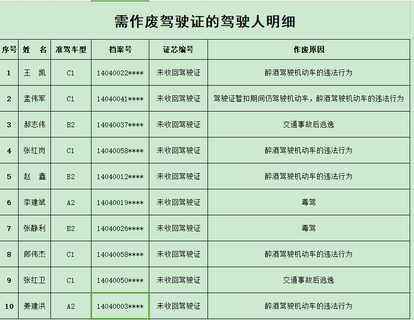 今日大小事最新发布长治这10人驾驶证作废