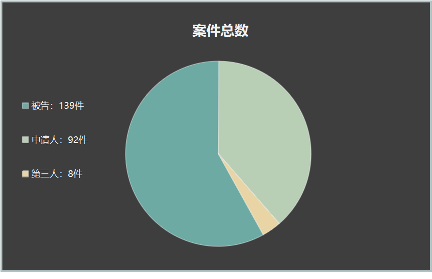 年度行政案件大数据,典型案例进行全面梳理分析和系统性研究的基础上