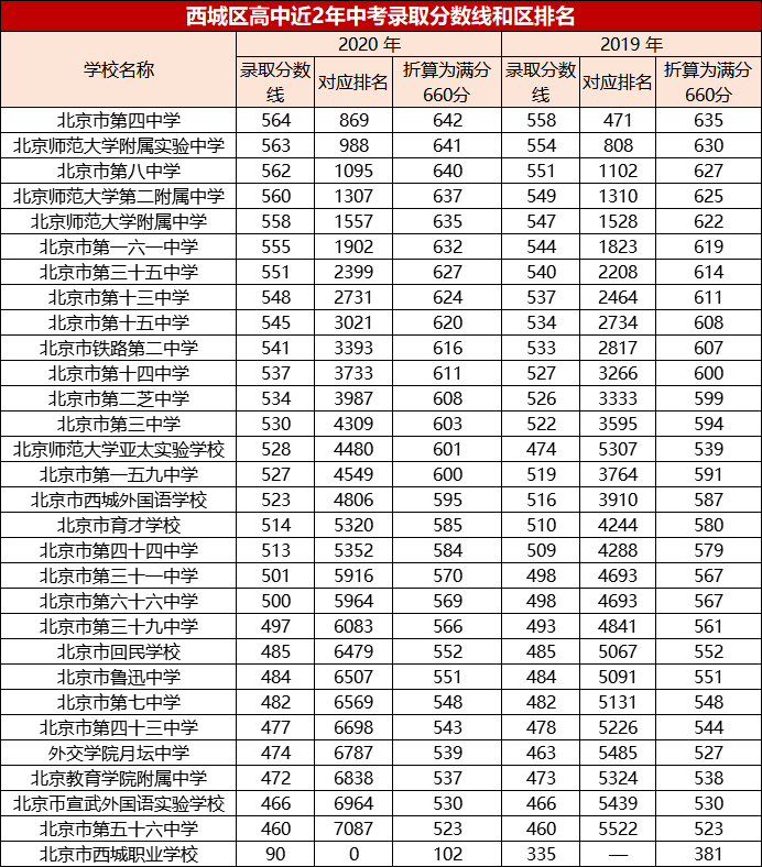 中考生可参考:北京17区高中校近2年录取分数线及区排名