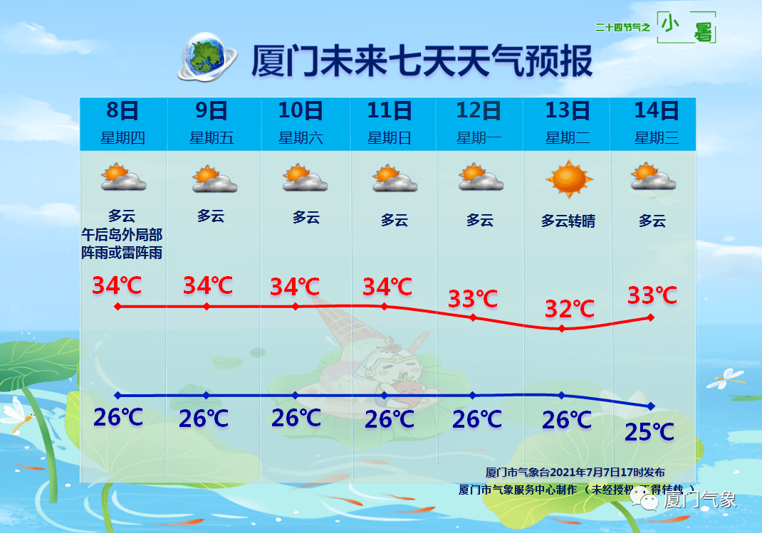 小暑到厦门进入高热模式