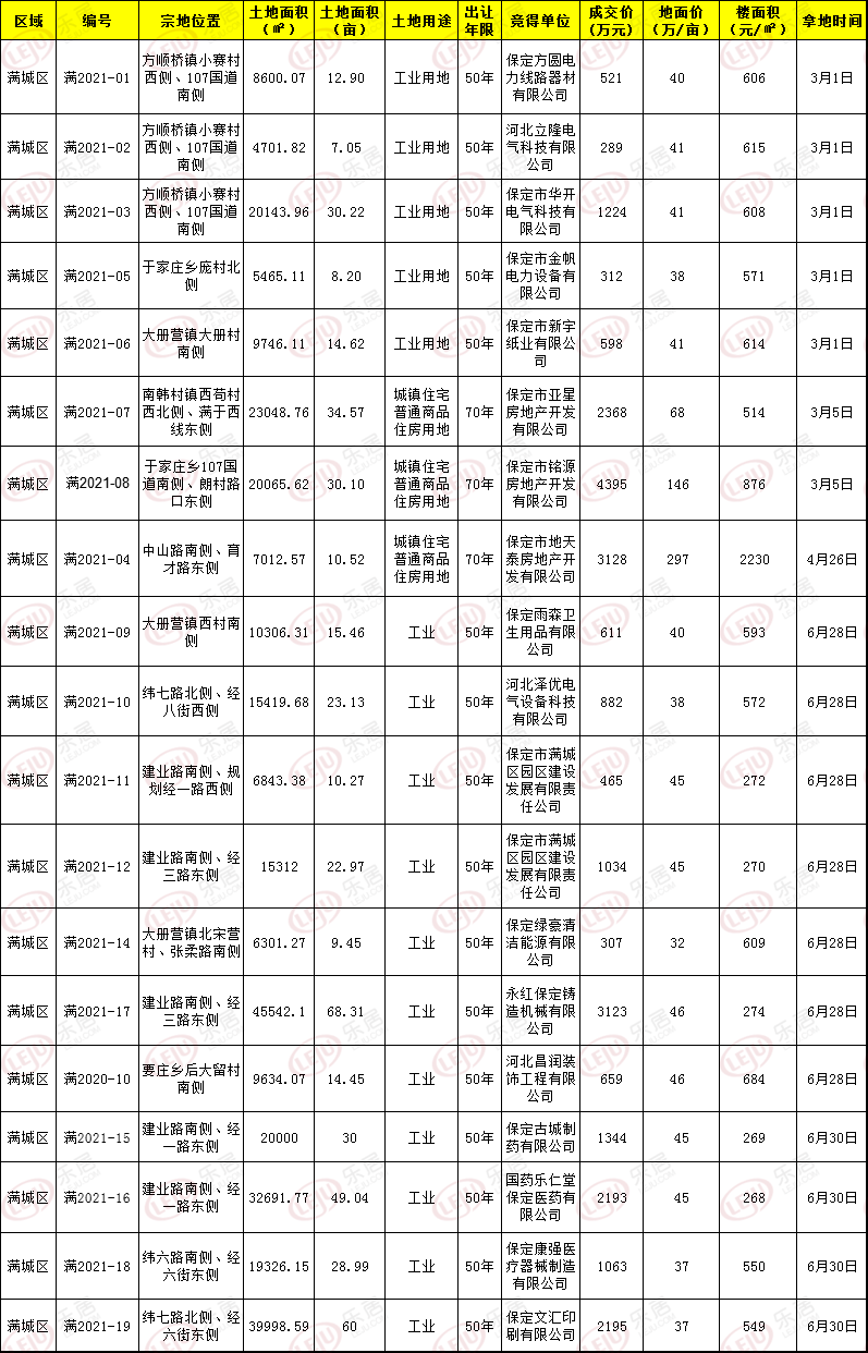 【2021乐居年中盘点】土拍:保定城区出让土地4716亩 成交逾122亿
