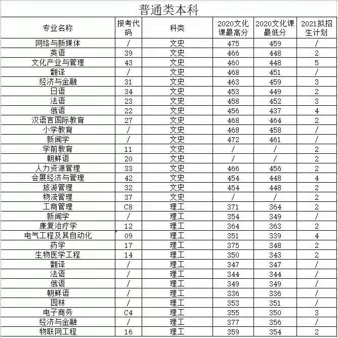 多少分可以上西安外事学院?