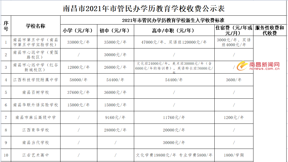 江科,心远,育华……南昌这些学校最新学费出炉_收费