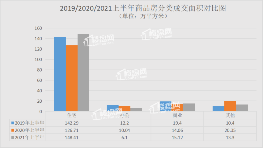 (2019/2020 /2021上半年商品房分类成交面积对比图)