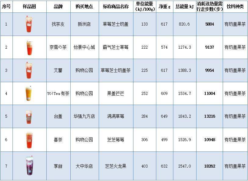 这类网红饮料含糖量有多吓人?比喝糖水还直接,但很多人都爱喝