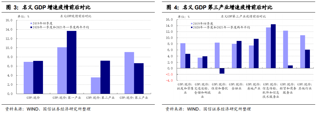 从gdp看疫情前后经济分化_增速