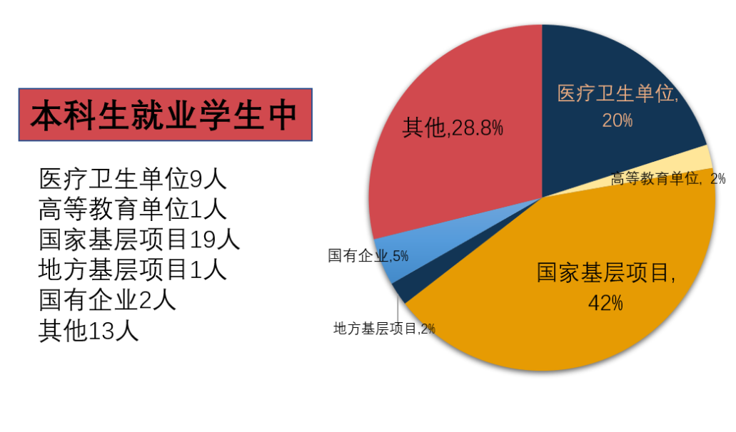 从医学院2020届毕业生就业单位性质及人数可以看出,本科生和硕士研究