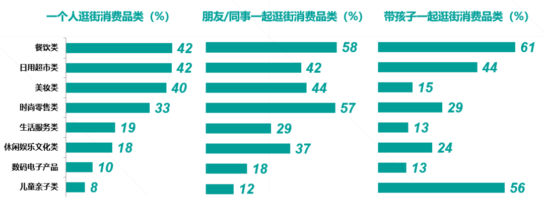 发现四:不同陪伴模式下,消费场景大不同