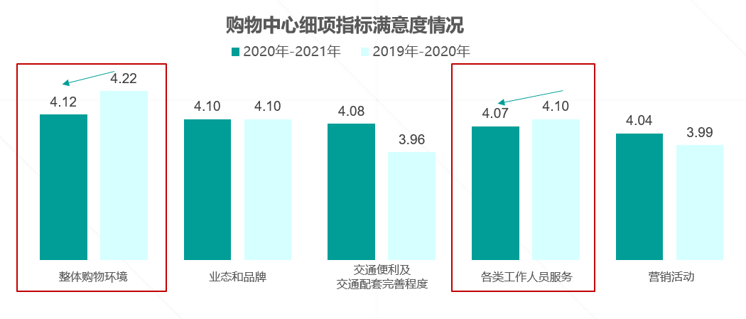 发现四:不同陪伴模式下,消费场景大不同