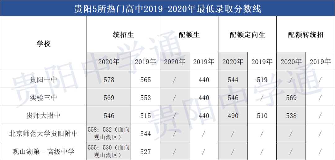 在贵阳,想进贵阳一中,实验三中等top5重点高中,你家孩子需要排多少名?