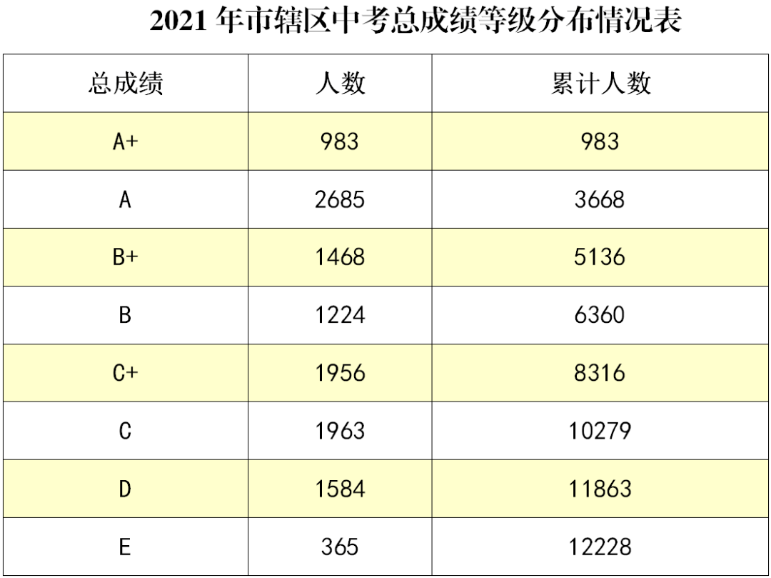 4．北海初中排名：谁知道呢。上海北海中学的入学率是多少？