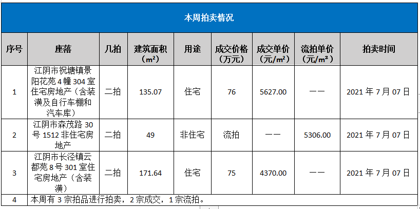 510拍卖汇拼手速新一批法拍房来了最低起拍价4k不到还不把握机会