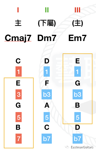 如同黄色框框所表示cmaj7的组成音从  三度至七度刚好是em的和弦组成