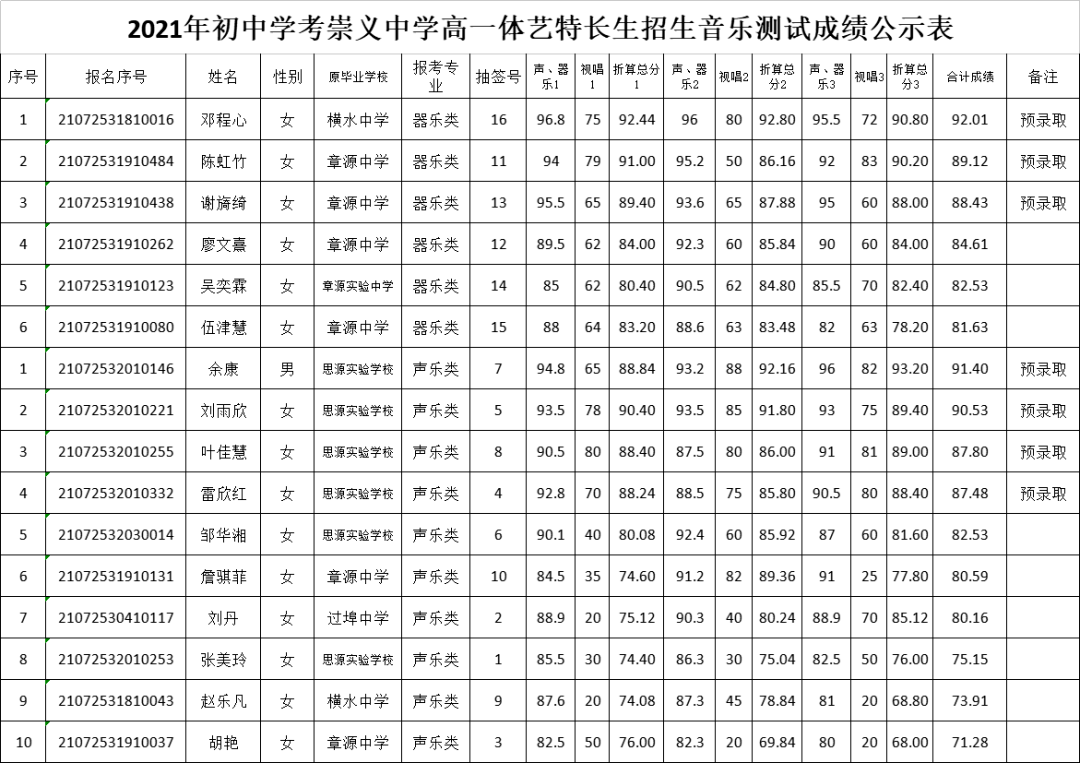 2021年初中学考崇义中学高一体艺特长生招生成绩公示