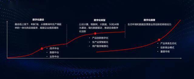 将提升我国信息化,数字化水平作为重要目标;2018年12月,中央经济工作