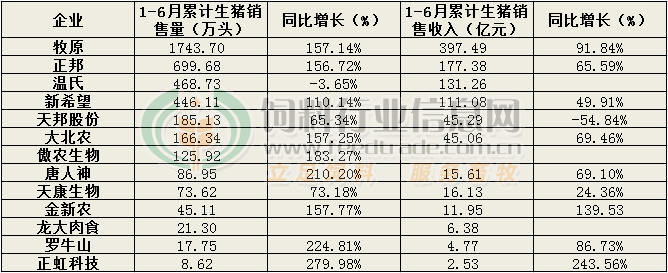 13家上市猪企上半年卖猪4088万头已达2020出栏总量75左右