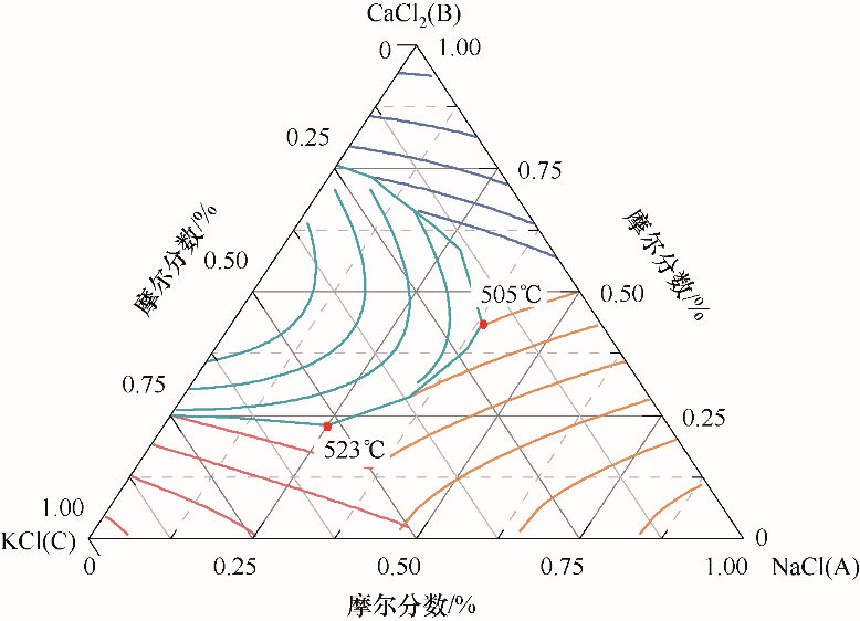 2021年第6期专栏含钙三元氯化物体系相图计算与熔盐热稳定性