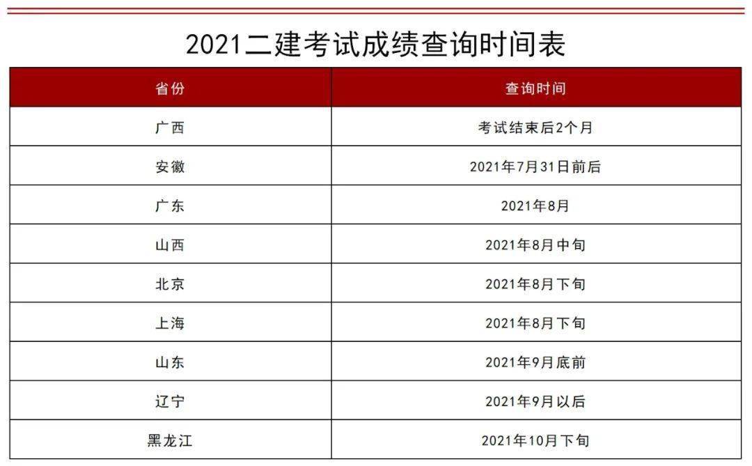 二建考试查分进展到哪一步了?附9省市成绩查询时间表_考生