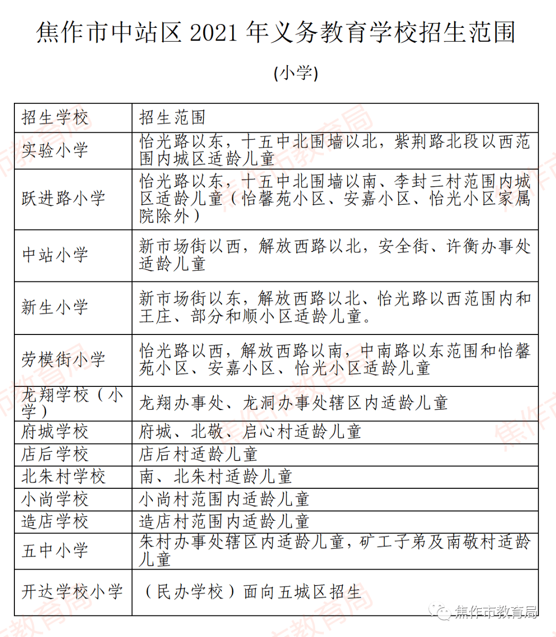 焦作市2021年城区中小学划片范围