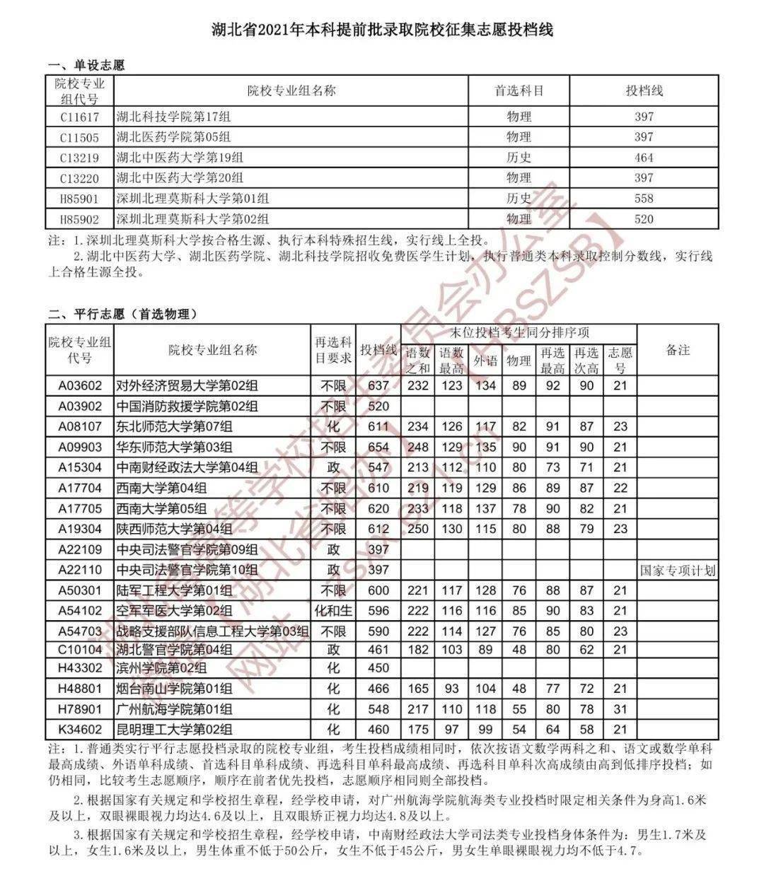 湖北省2021年本科提前批录取院校征集志愿投档线出炉