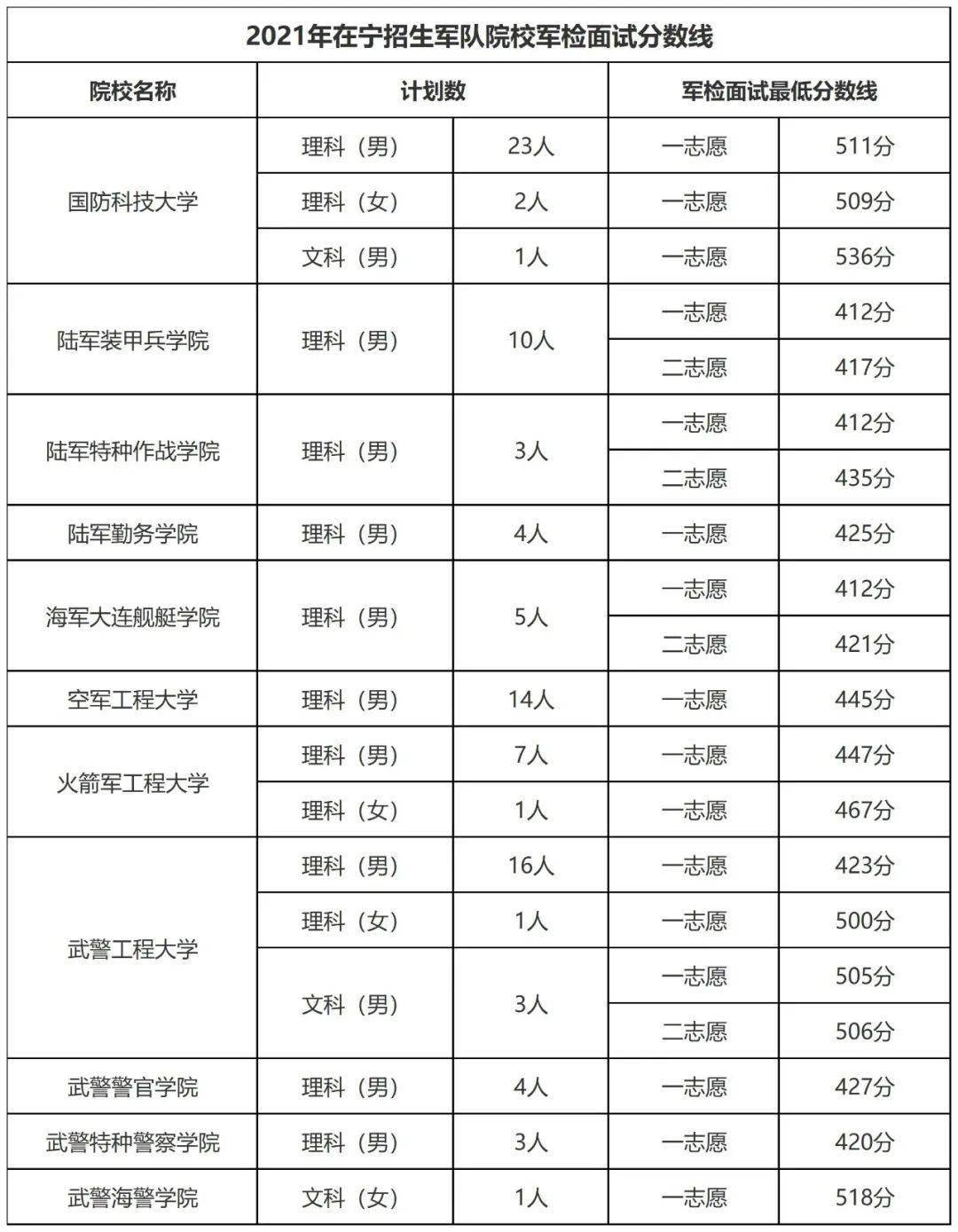 重磅| 2021年各军校分数线公布,2022考生重点参考