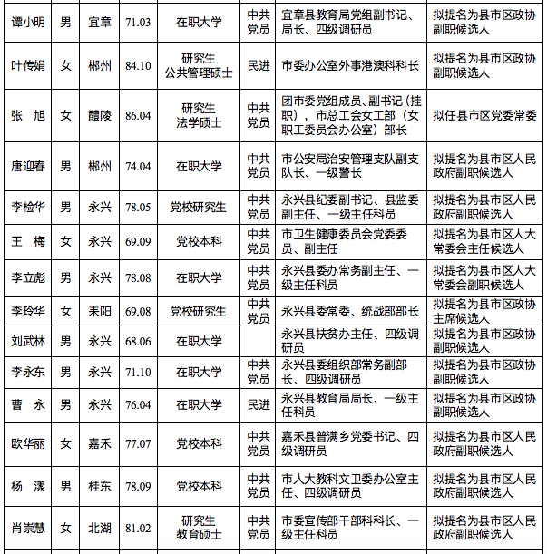 郴州市委管理干部任前公示公告