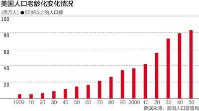 "美国大招工荒"背后 是人口老龄化加速