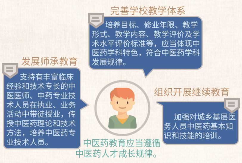 第四章 中医药人才培养第三章 中药保护与发展第二章 中医药服务第一