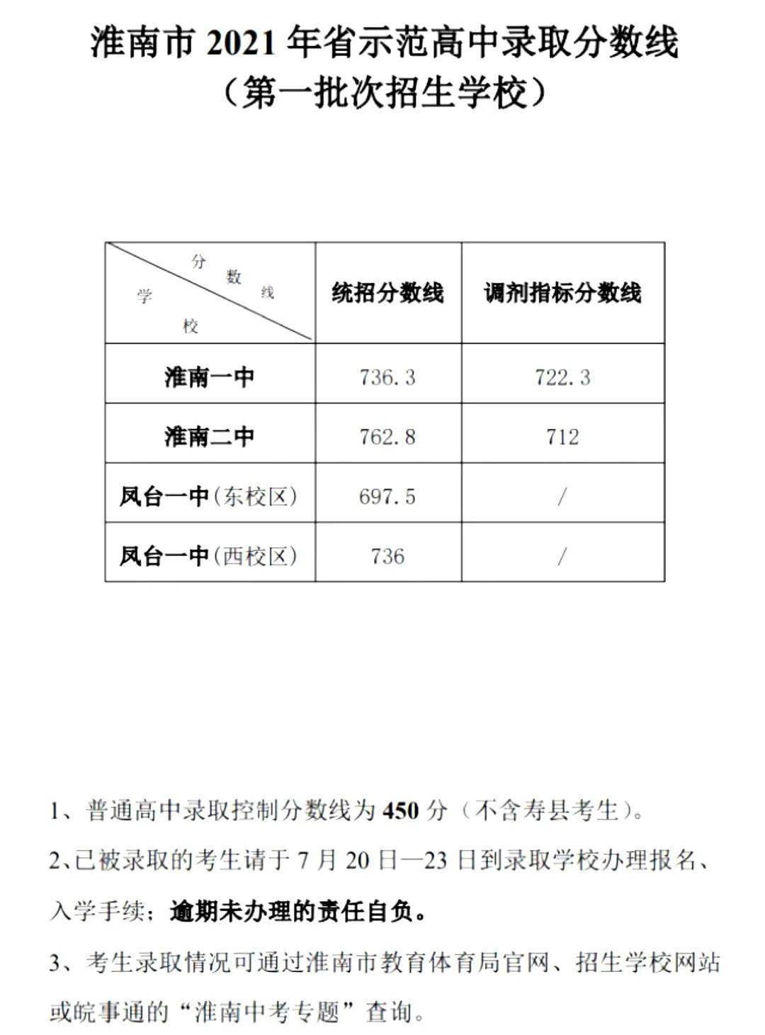 今年,我市普通高中录取控制分数线为450分(不含寿县考生),已被录取的