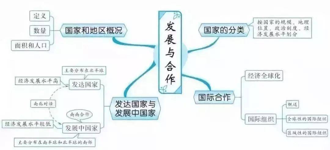 【初一同步学】暑期预习规划,七年级地理上册思维导图!