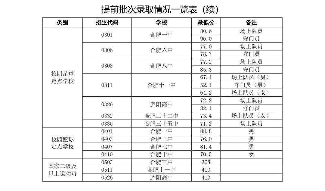 快讯2021年合肥市区高中阶段学校招生及录取基本情况发布