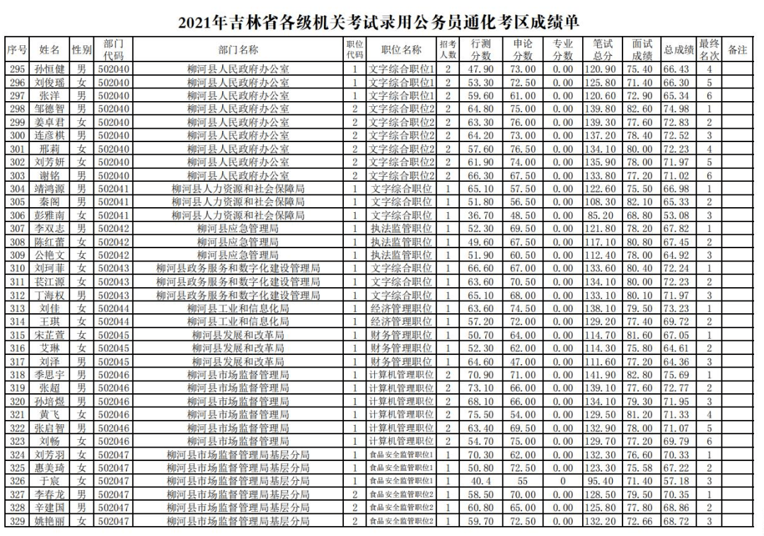 2021年吉林省各级机关考试录用公务员通化考区成绩单