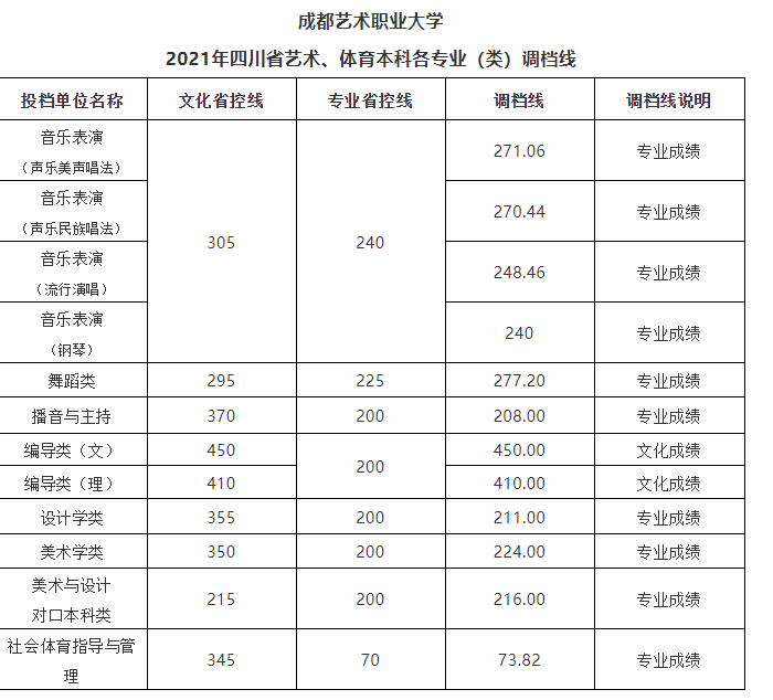 成都艺术职业大学2021年四川省艺体类本科一批招生调档线出炉