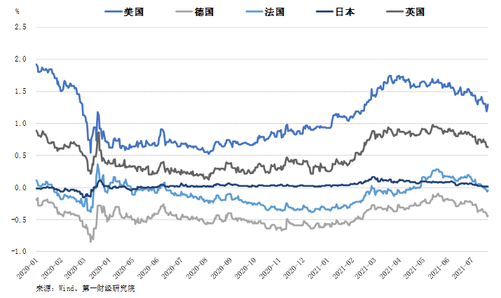 美元指数成分国家10年期国债收益率走势